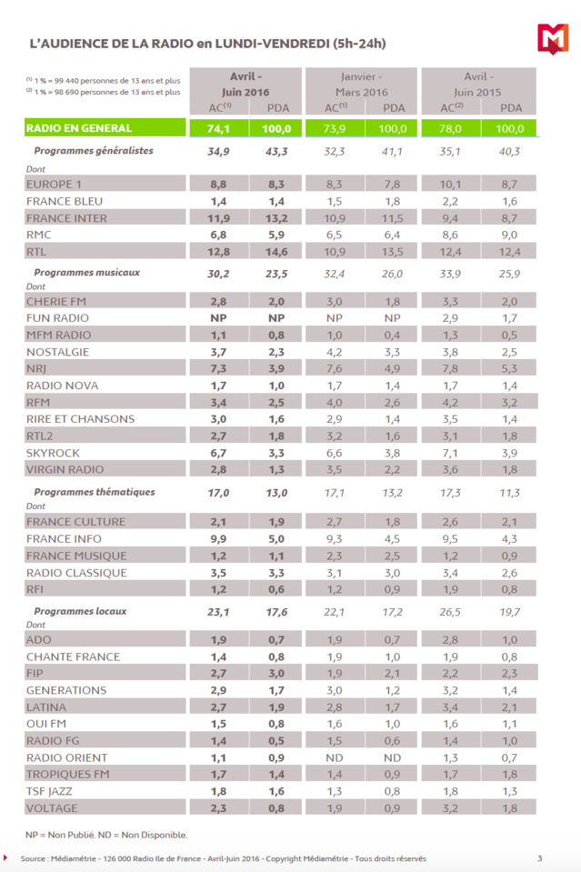126 000 Radio IDF : tous les résultats 126 000 Radio IDF : tous les résultats