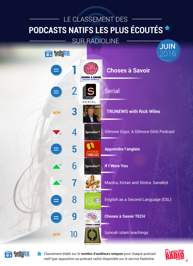 #RadiolineInsights : le classement des podcasts natifs #RadiolineInsights : le classement des podcasts natifs