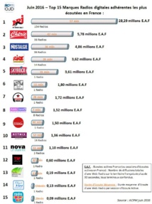 Top 15 des radios digitales les plus écoutées Top 15 des radios digitales les plus écoutées