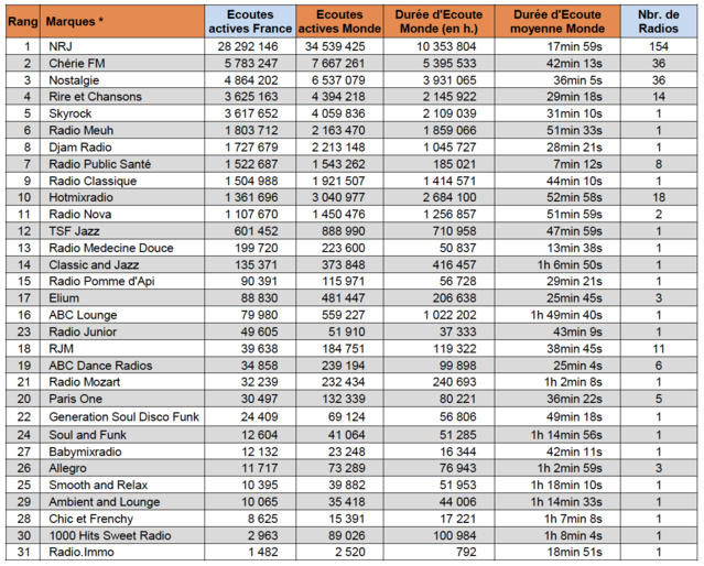 Top 15 des radios digitales les plus écoutées Top 15 des radios digitales les plus écoutées