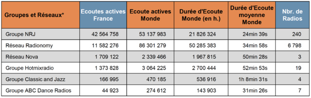 Top 15 des radios digitales les plus écoutées Top 15 des radios digitales les plus écoutées