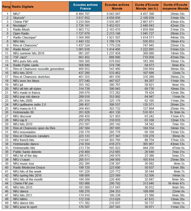 Top 15 des radios digitales les plus écoutées Top 15 des radios digitales les plus écoutées