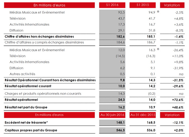 NRJ Group dévoile ses résultats semestriels NRJ Group dévoile ses résultats semestriels