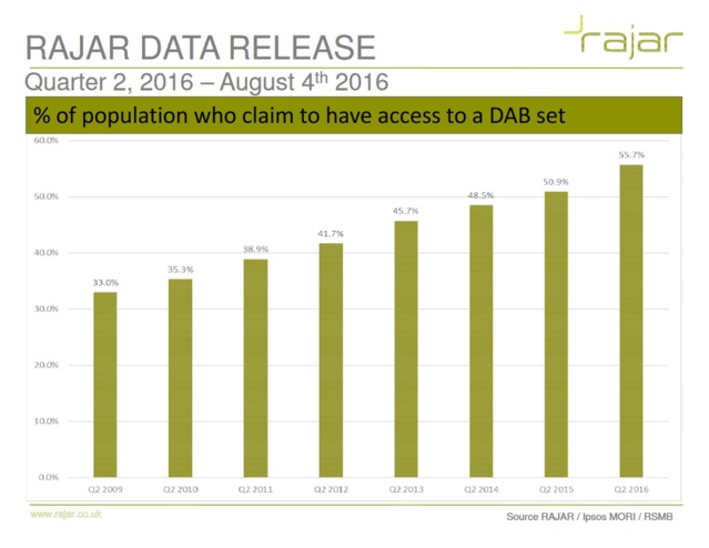 Taux d'équipement en postes DAB/DAB+ au Royaume-Uni (RAJAR) Taux d'équipement en postes DAB/DAB+ au Royaume-Uni (RAJAR)