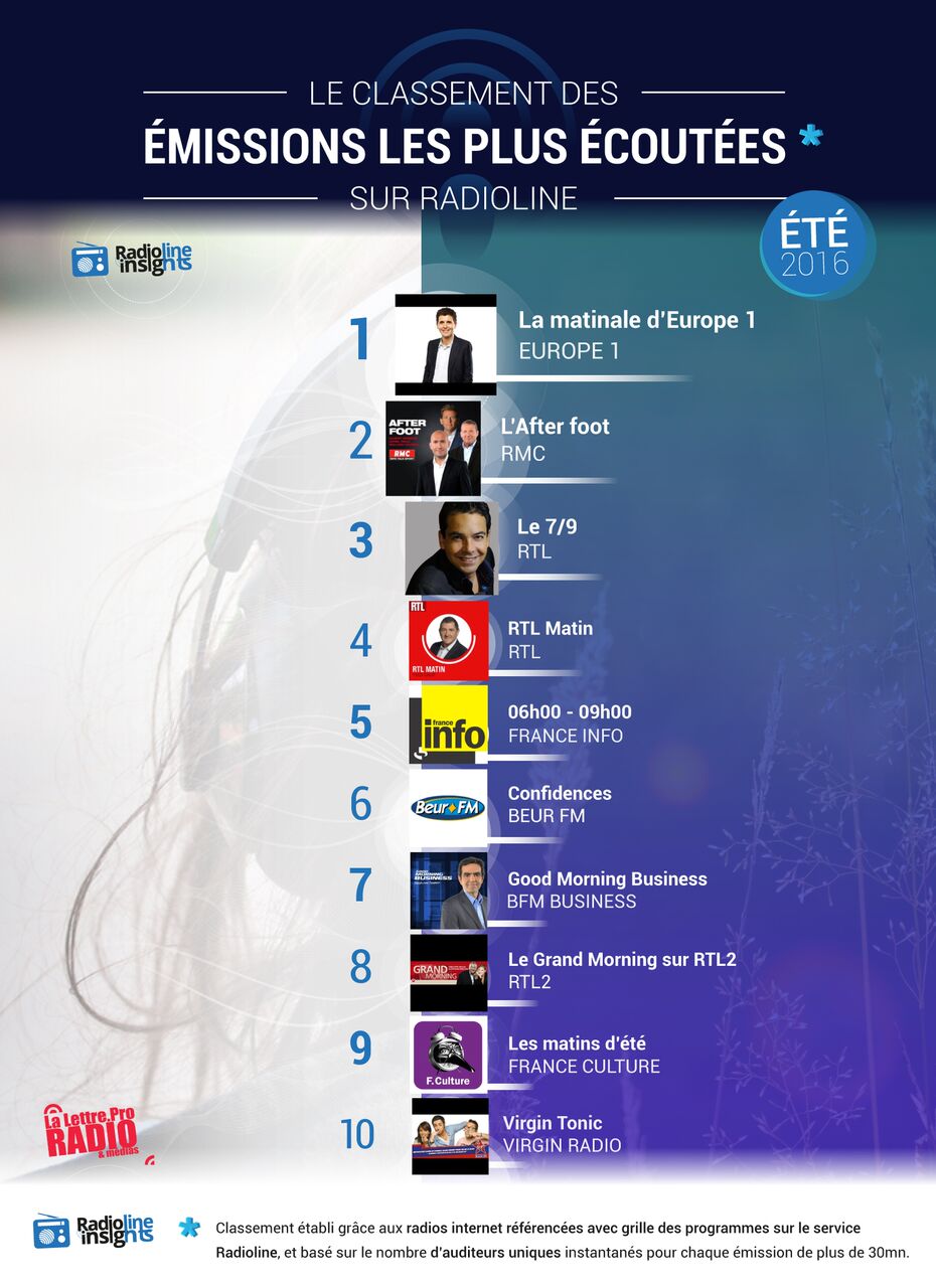 #RadiolineInsights : le classement des émissions les plus écoutées