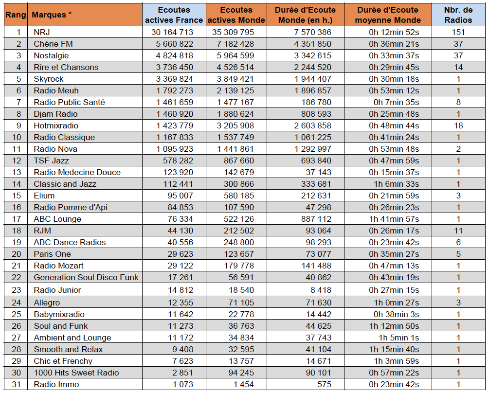 Top 10 des radios digitales les plus écoutées