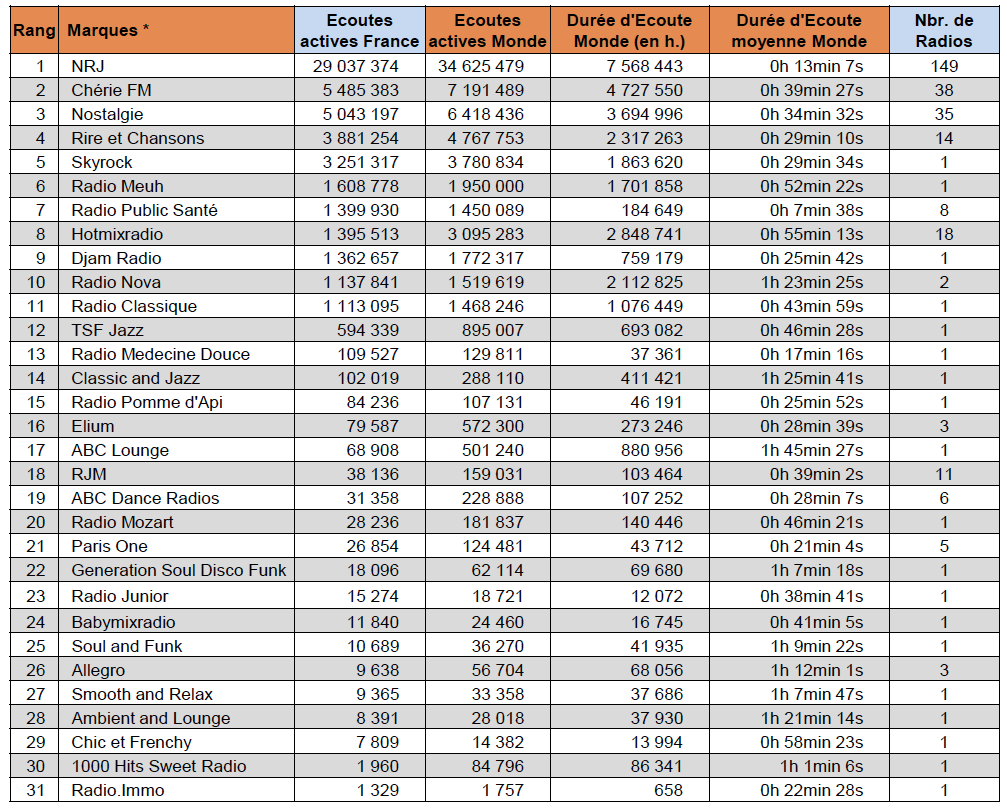 Top 10 des radios digitales les plus écoutées
