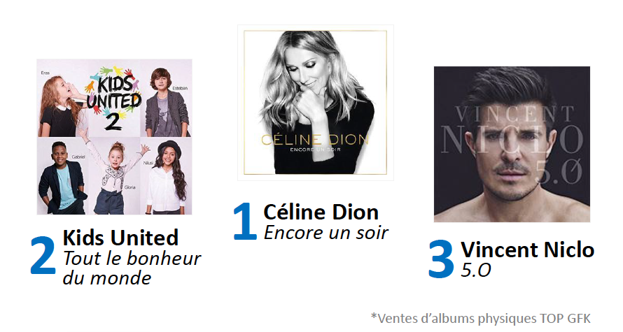 Trois artistes France Bleu au Top 3 des ventes d'albums