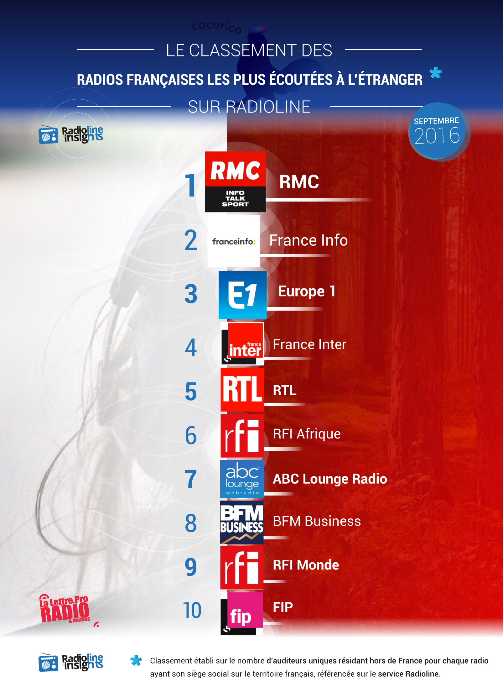 Les radios françaises ont du potentiel à l'étranger
