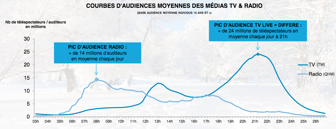 Une nouvelle offre "Radio, TNT et digital" chez TF1 Pub