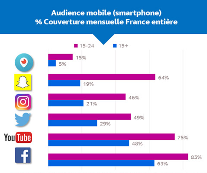 Sources : Médiamétrie – Mediametrie//NetRatings – Audience Internet Mobile – Juin 2016 – Base : 15 ans et plus - Copyright Mediametrie//NetRatings – Tous droits réservés