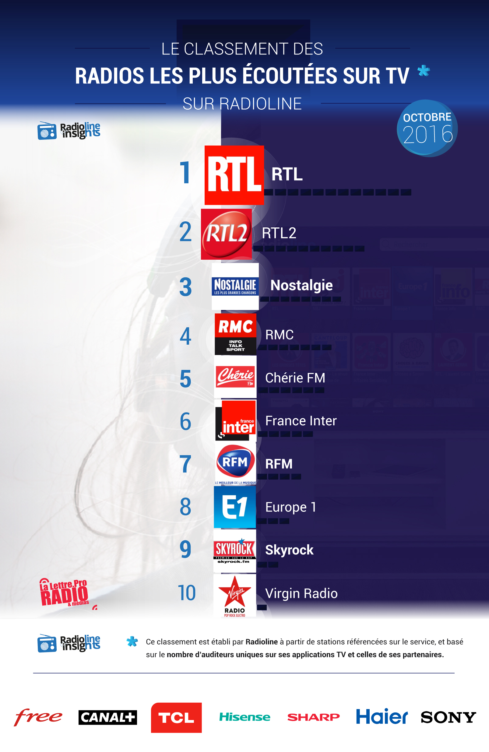 #RadiolineInsights : le classement des radios les plus écoutées sur la TV