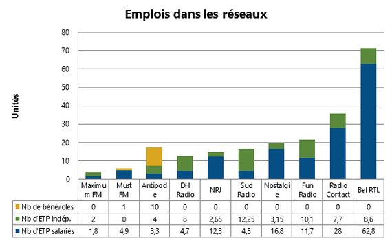 Économie et emploi dans les radios privées belges francophones