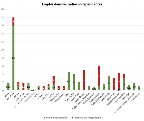 Économie et emploi dans les radios privées belges francophones