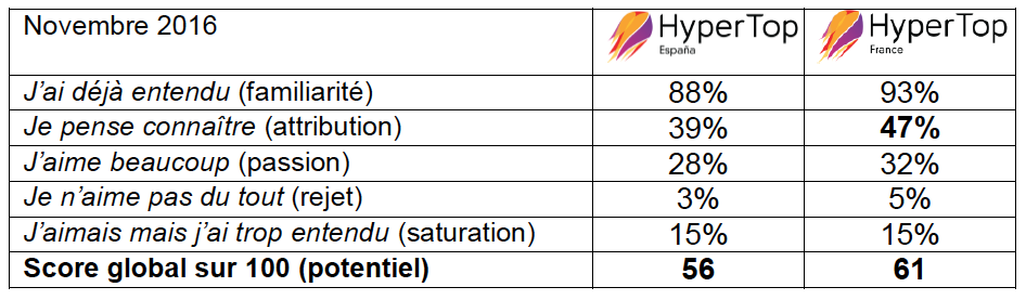 L'HyperTop au service des radios espagnoles
