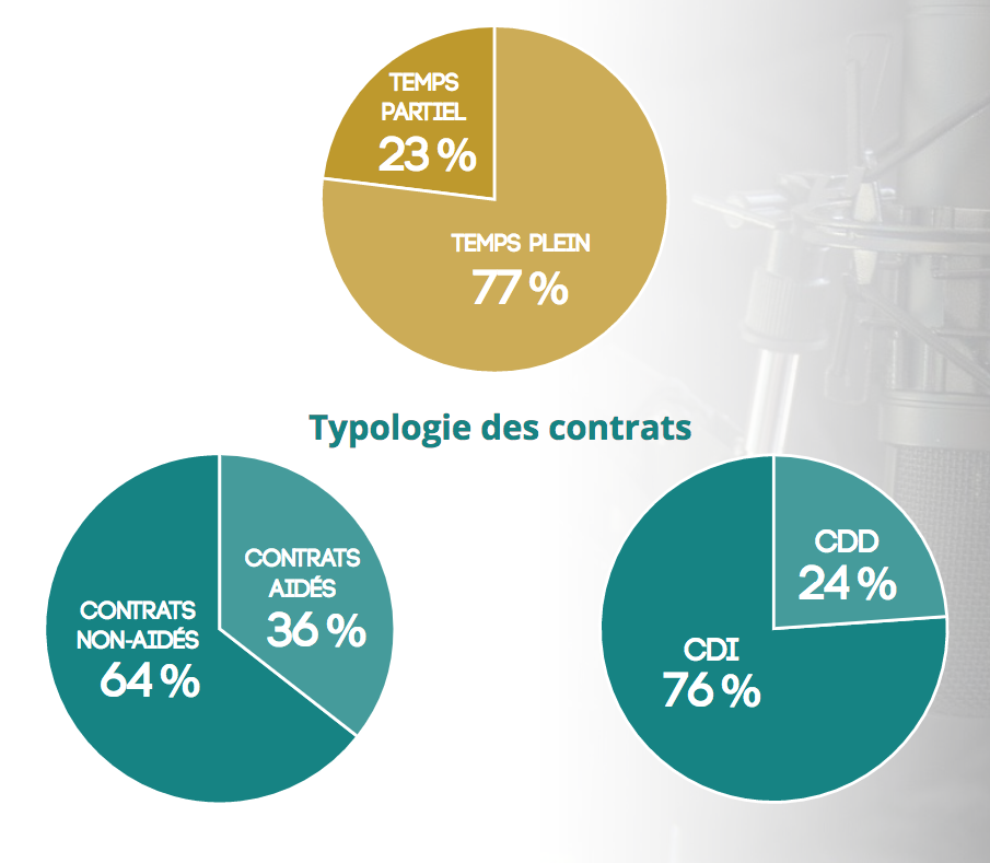 Etat des lieux des radios associatives en Pays de la Loire