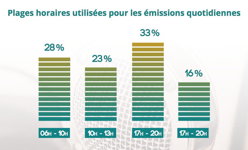 Etat des lieux des radios associatives en Pays de la Loire