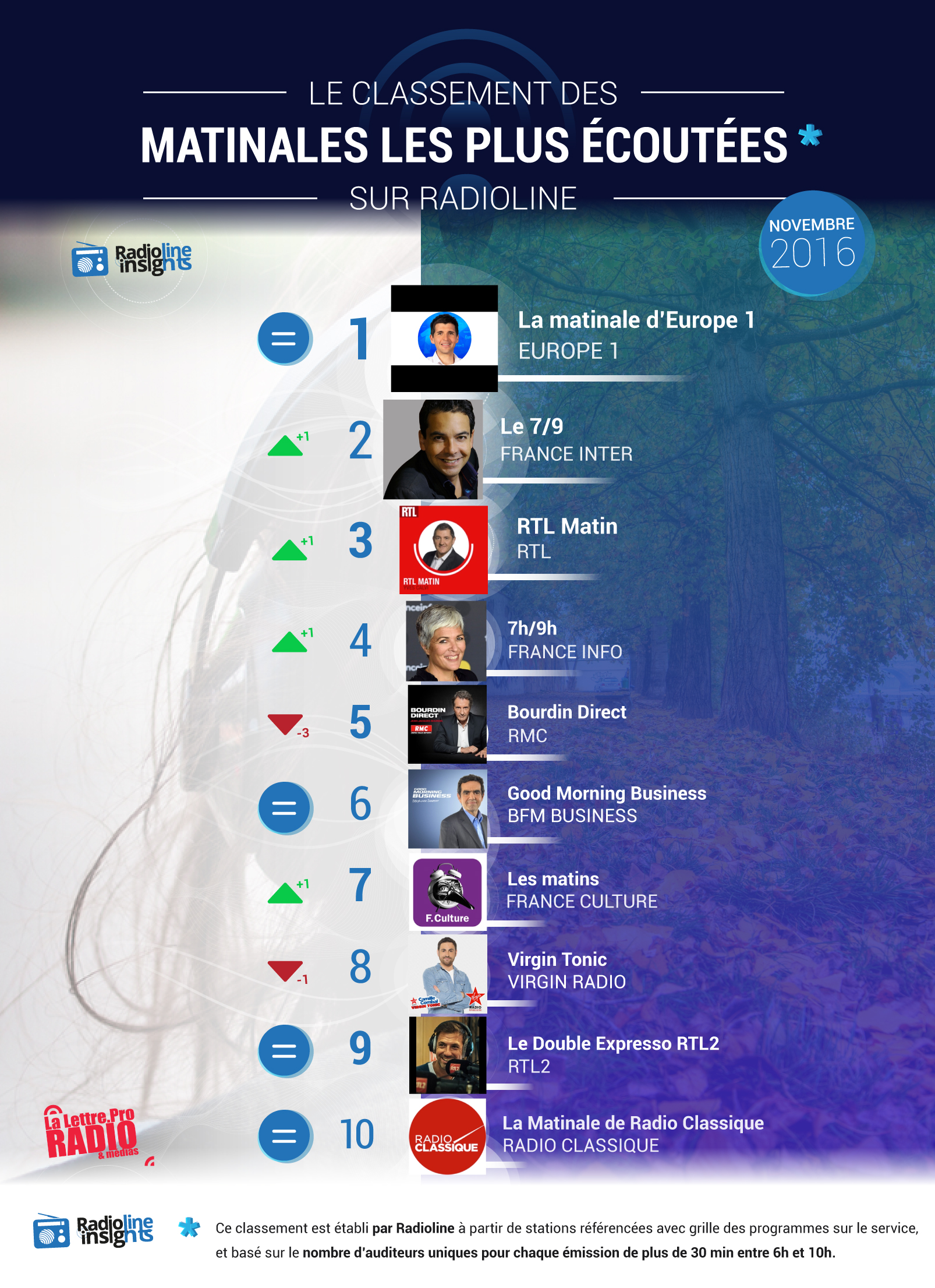 #RadiolineInsights : le classement des matinales