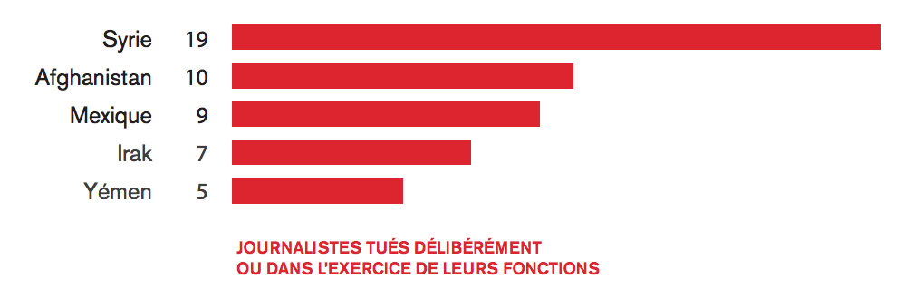 En 2016, 57 journalistes ont été tués dans l’exercice de leurs fonctions