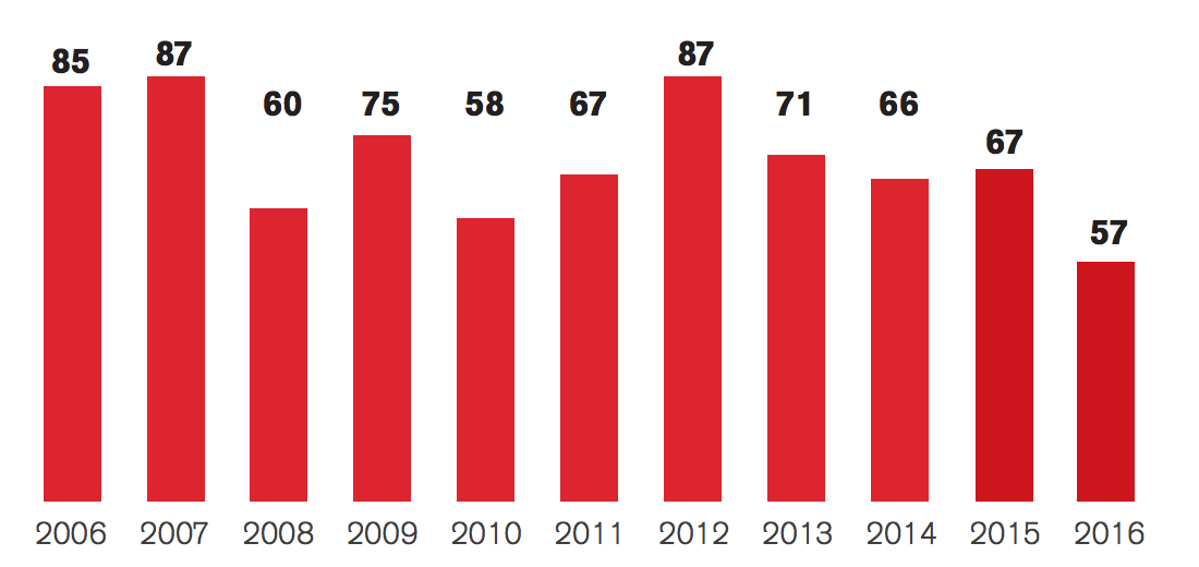 En 2016, 57 journalistes ont été tués dans l’exercice de leurs fonctions