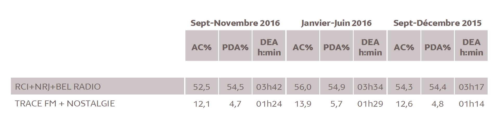 Source : Médiamétrie - Métridom - Septembre-Novembre 2016 - 13 ans et plus - Copyright Médiamétrie - Tous droits réservés