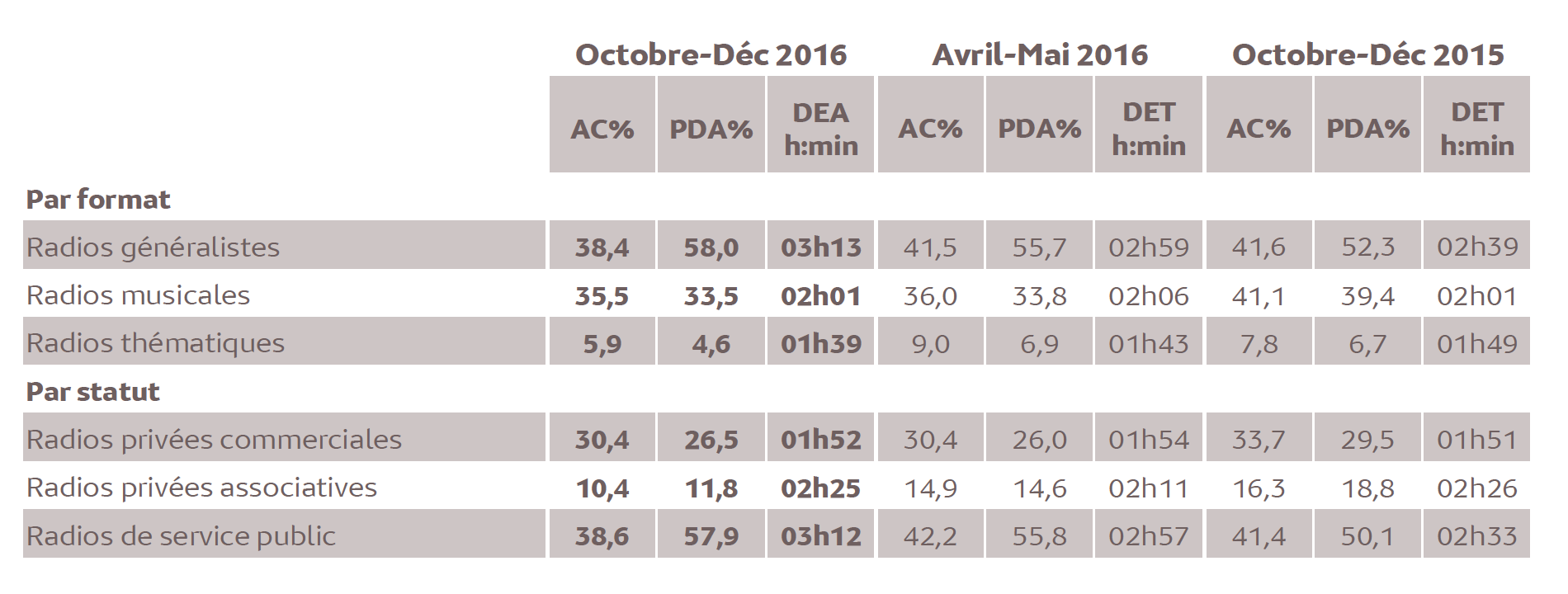 Source : Médiamétrie - Métridom Guyane Octobre-Décembre 2016 - 13 ans et plus - Copyright Médiamétrie - Tous droits réservés