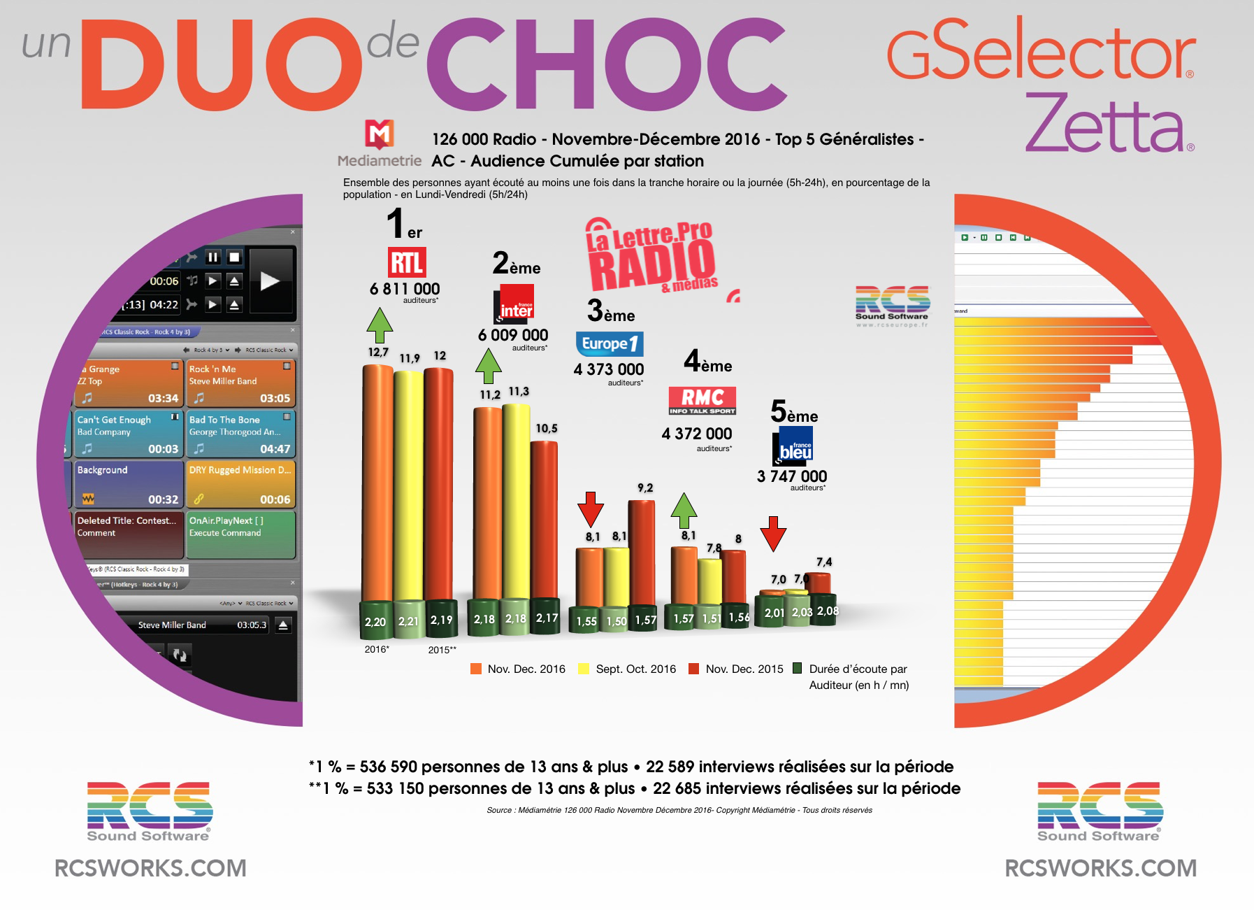 Diagramme exclusif LLP/RCS GSelector 4 - TOP 5 radios Généralistes en ...