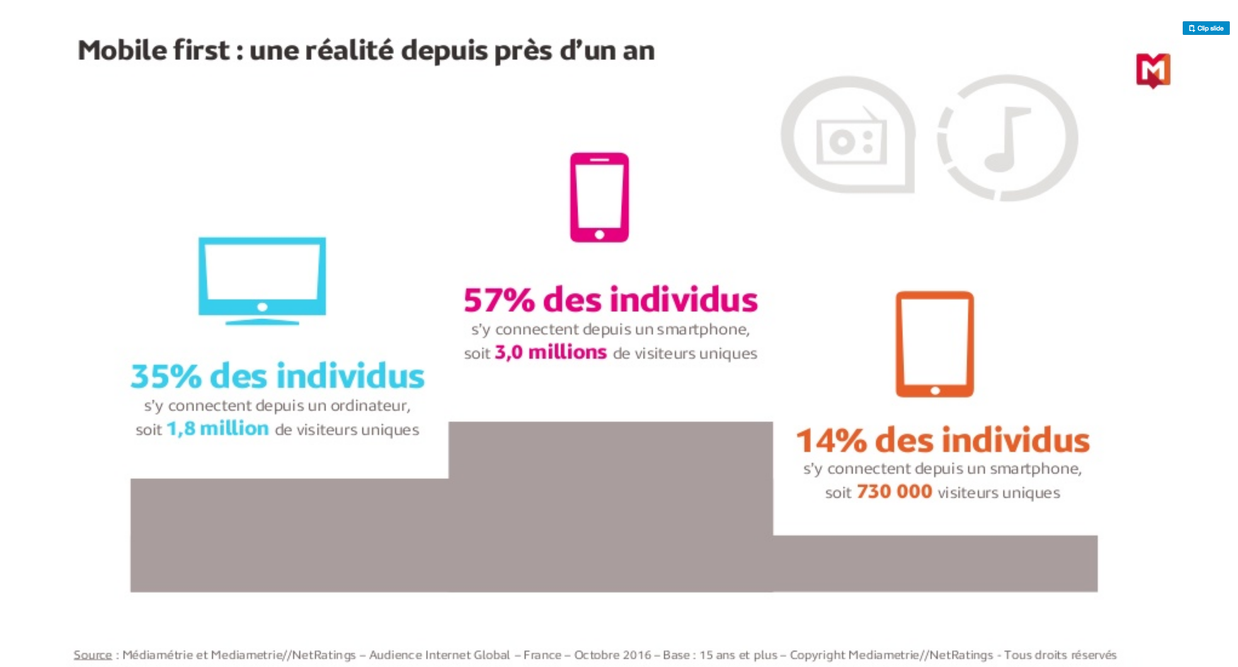 Quels comportements d'écoute en ligne ?