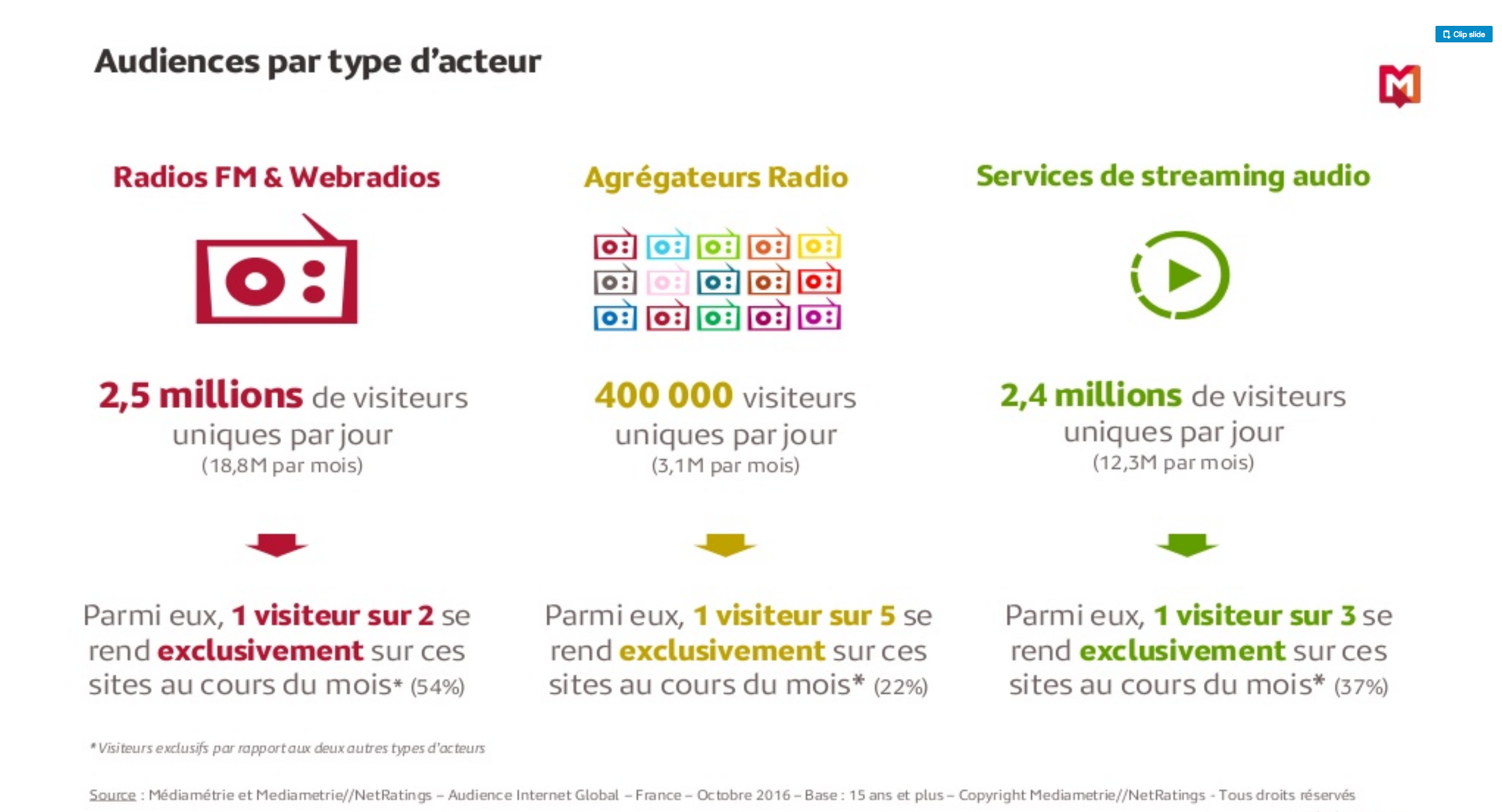 Quels comportements d'écoute en ligne ?