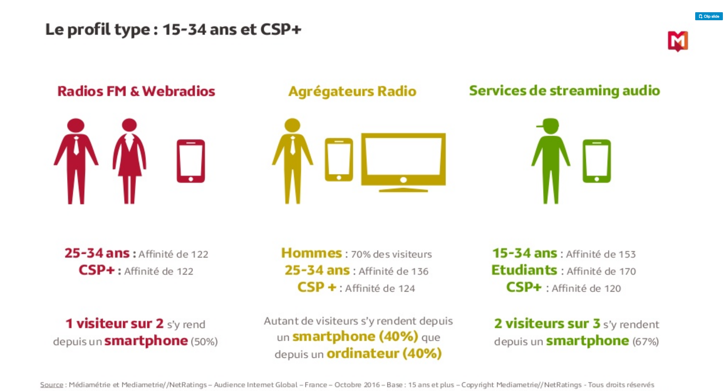 Quels comportements d'écoute en ligne ?