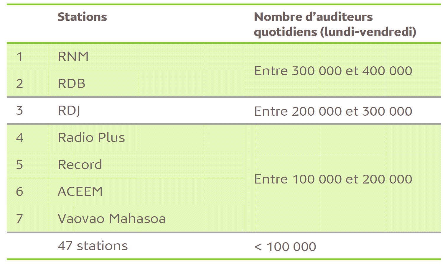 Source : Médiamétrie / Hermes Conseil / 2nd semestre 2016 - Copyright Médiamétrie – Tous droits réservés