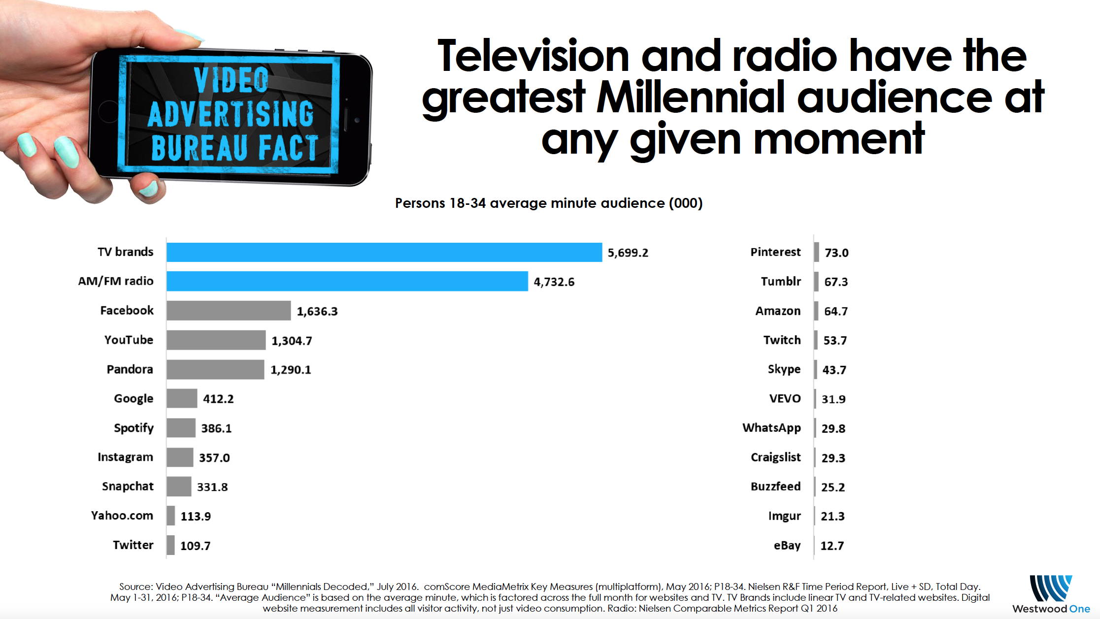 Nielsen démontre la puissance de la radio aux USA