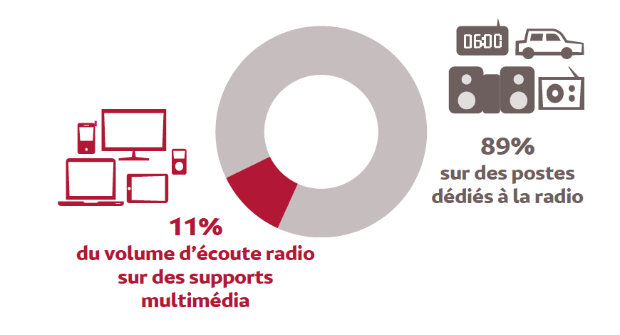 Source : Médiamétrie – 126 000 Radio / Global Radio – septembre octobre 2016