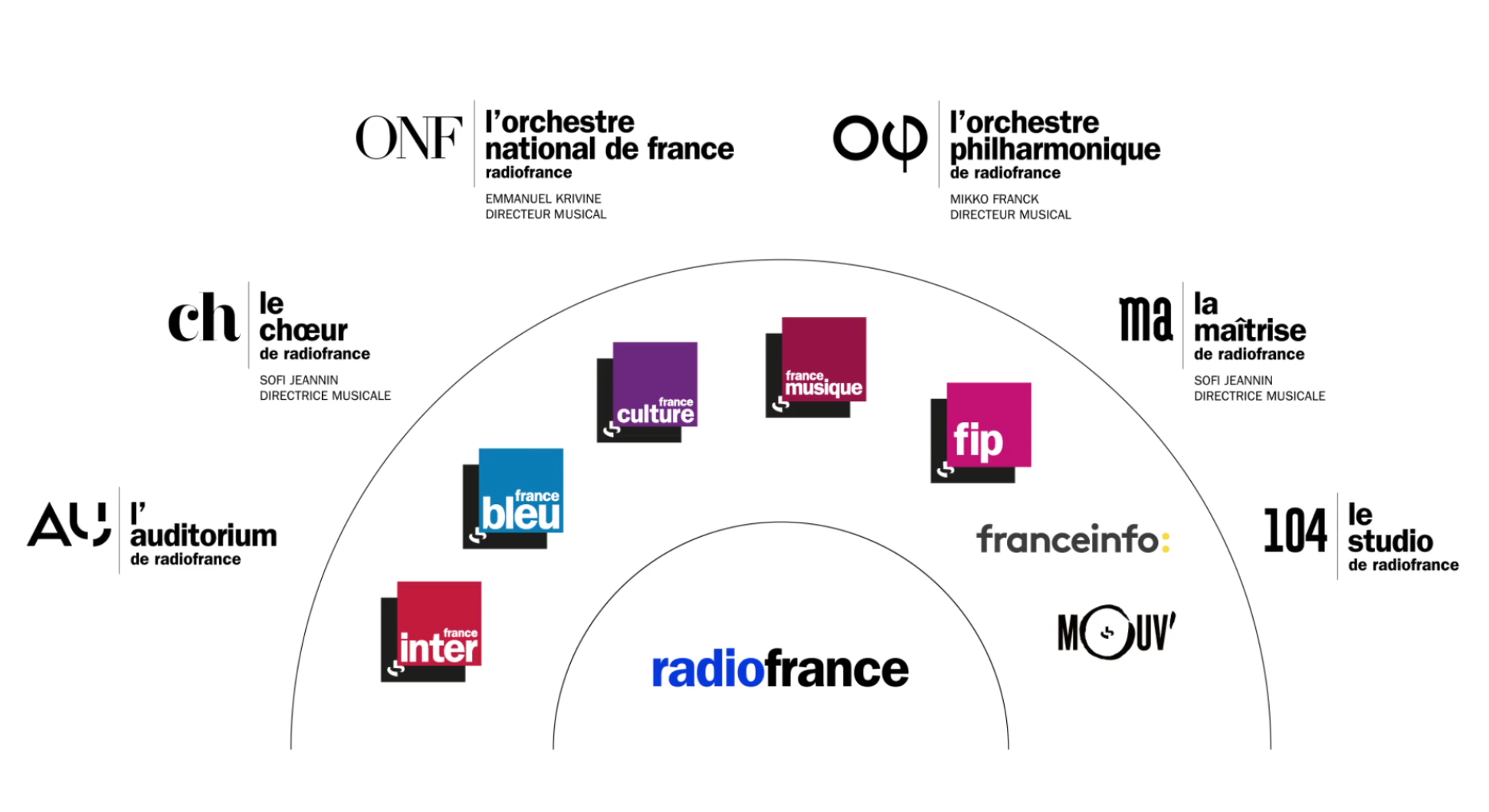 L'identité visuelle de Radio France évolue