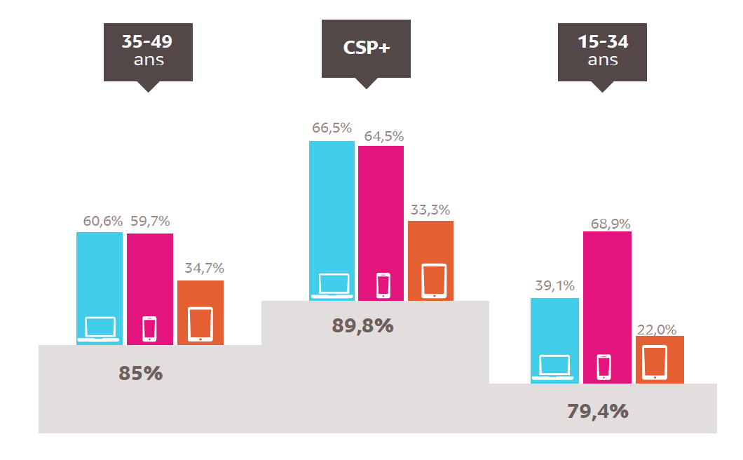 Source : Médiamétrie et Mediametrie//NetRatings – Audience Internet Global – France – mars 2017 – Base : 15 ans et plus – Copyright Mediametrie//NetRatings - Tous droits réservés