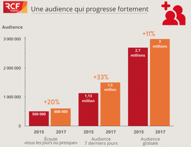 Audience en hausse pour le réseau RCF