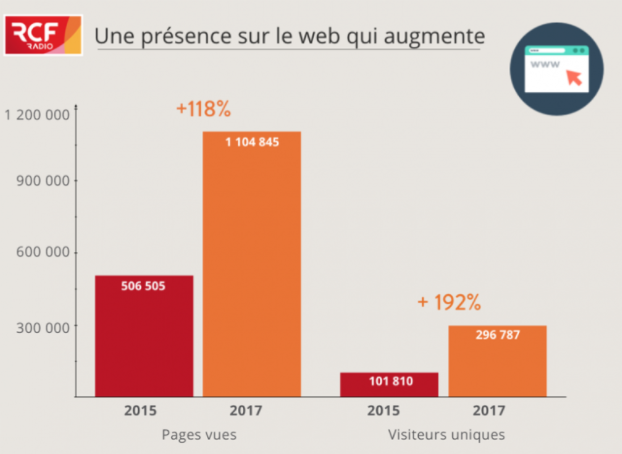 Audience en hausse pour le réseau RCF
