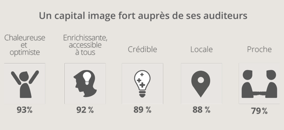 Audience en hausse pour le réseau RCF