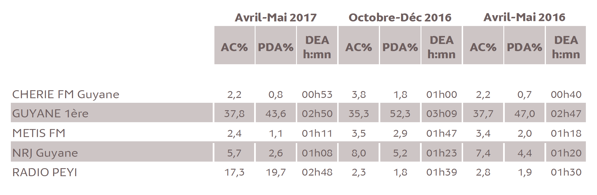 Source : Médiamétrie - Métridom Guyane Avril-Mai 2017 - 13 ans et plus - Copyright Médiamétrie - Tous droits réservés