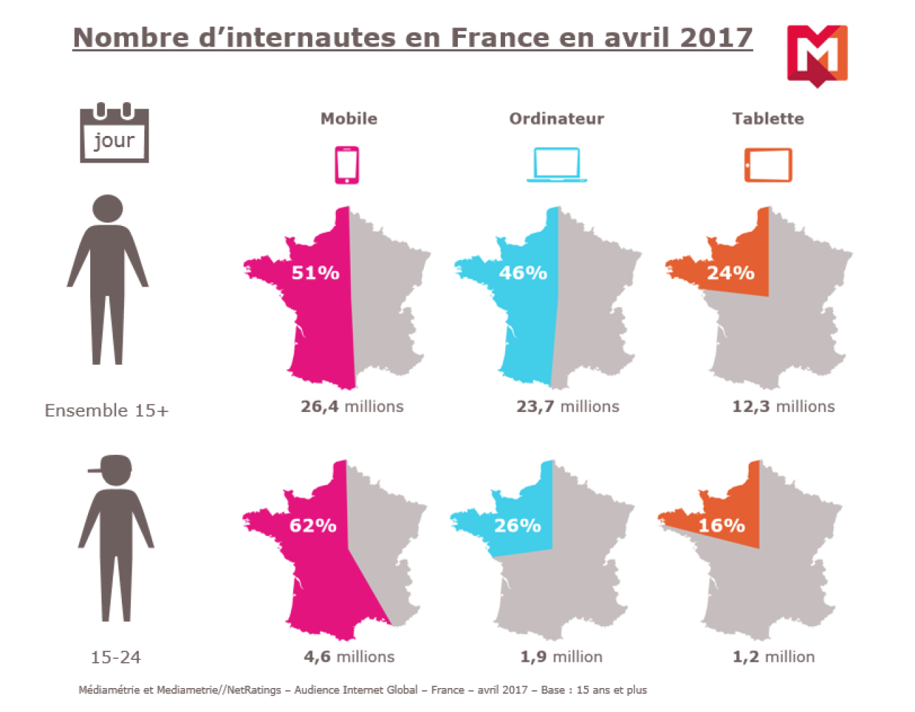 37.6 millions de Français sur Internet chaque jour