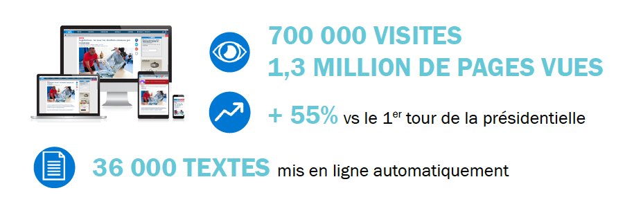 Législatives : record de fréquentation sur francebleu.fr 