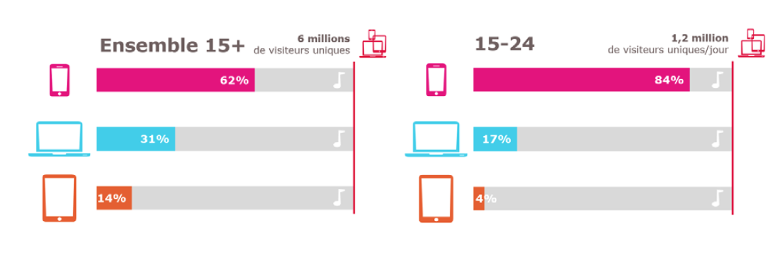 La part de l’audience quotidienne des sites et applications radio et musique par écran © Source : Médiamétrie – Mediametrie//NetRatings – Audience Internet Global – Catégorie "Radio & Musique" créée spécialement pour le GESTE – France – Avril 2017