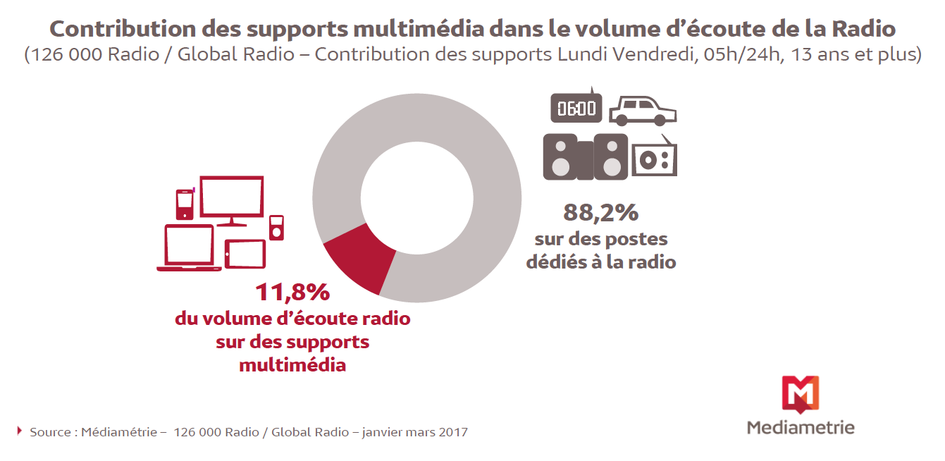 Près de 7 millions de personnes écoutent la radio sur les supports multimédia