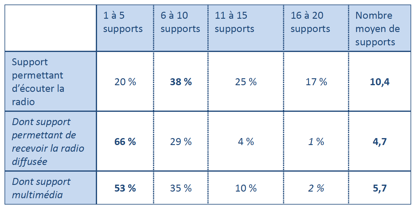 Le nombre moyen de supports dédiés à la radio reste tendanciellement stable. En 2012, il était de 4,9 par individu © CSA