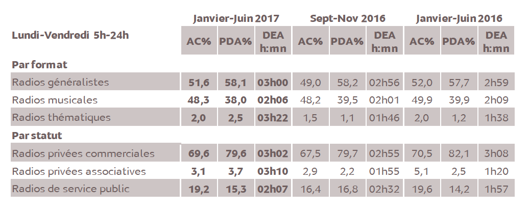 Source : Médiamétrie – Métridom Janvier-Juin 2017 - 13 ans et plus - Copyright Médiamétrie - Tous droits réservés