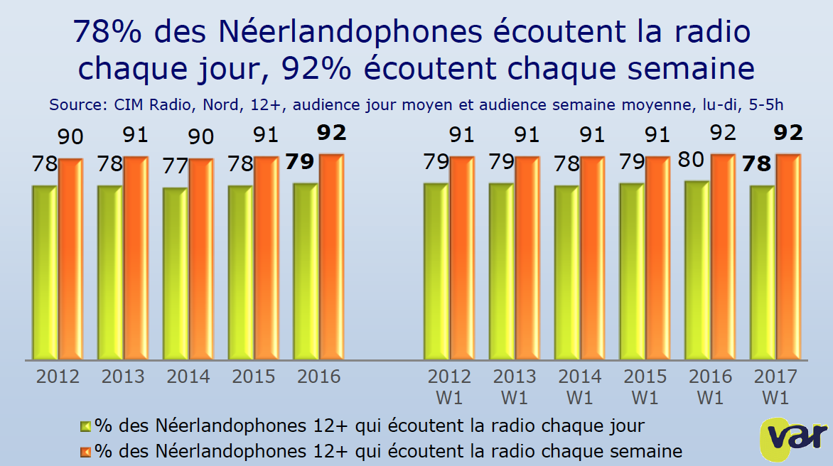 Chaque semaine, 92% des Flamands écoutent la radio