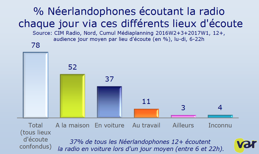 Chaque semaine, 92% des Flamands écoutent la radio