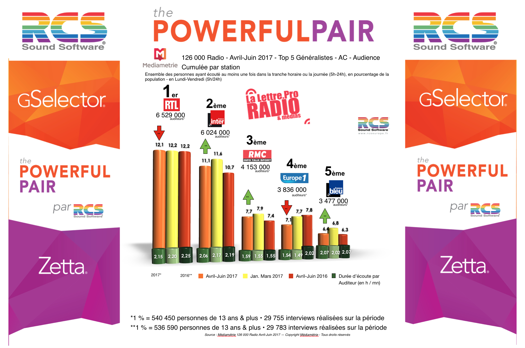 Diagramme exclusif LLP/RCS GSelector 4 - TOP 5 radios Généralistes en Lundi-Vendredi - 126 000 Radio Avril-Juin 2017