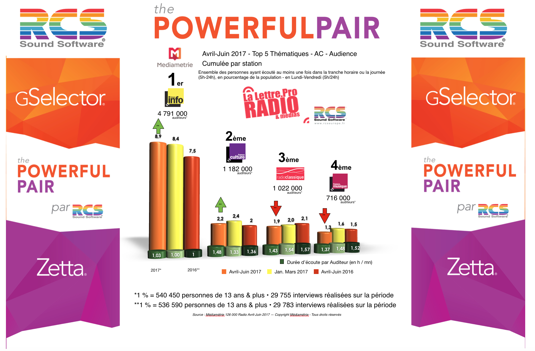 Diagramme exclusif LLP/RCS GSelector 4 - TOP 5 radios Thématiques en Lundi-Vendredi - 126 000 Radio Avril-Juin 2017