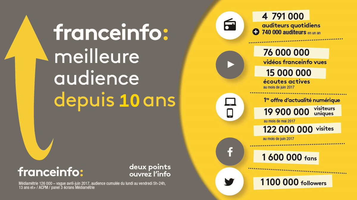 franceinfo : meilleure audience depuis 10 ans  